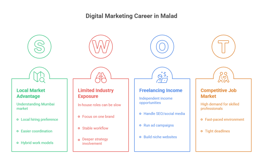 digital marketing career in malad