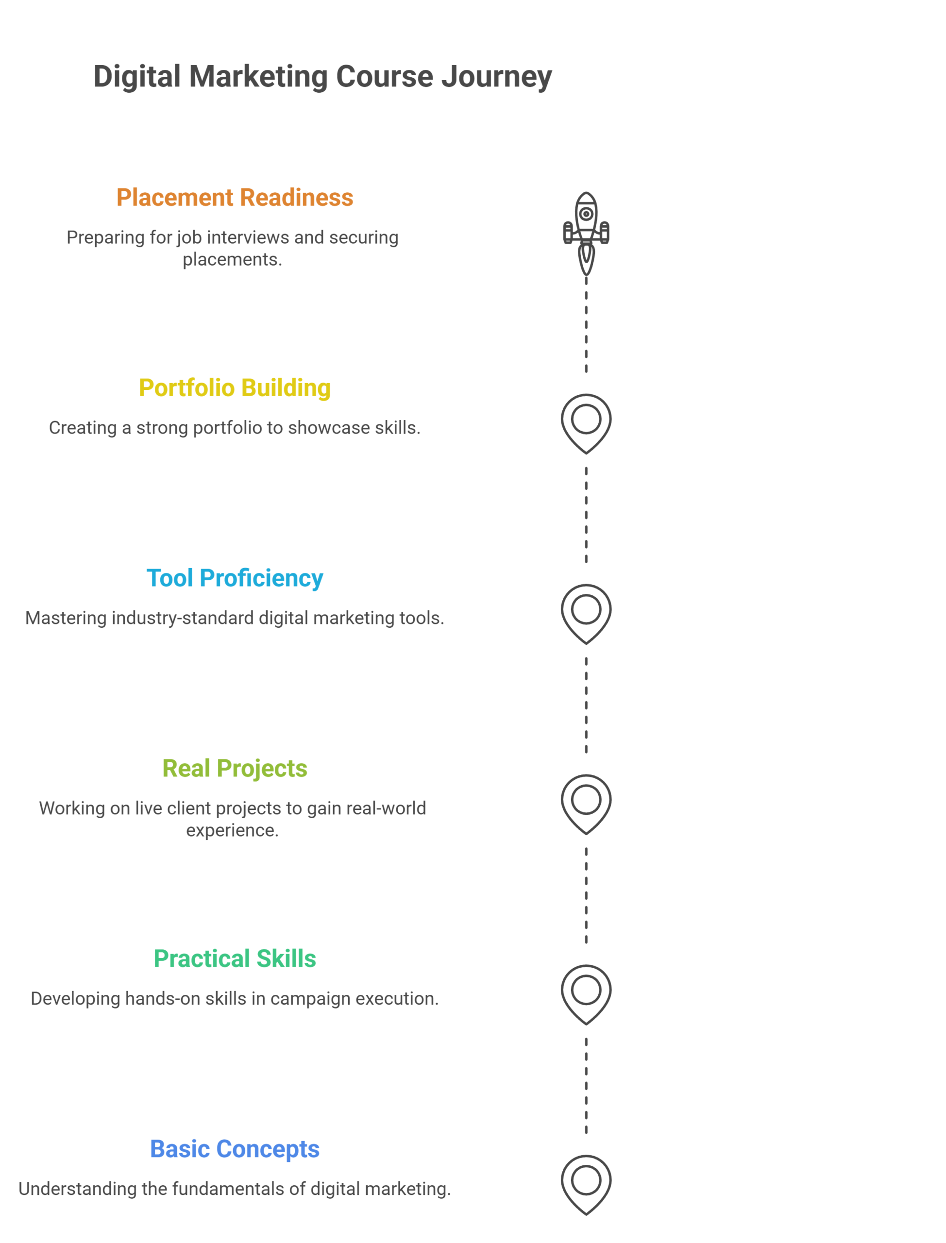 digital marketing course in malad mumbai
