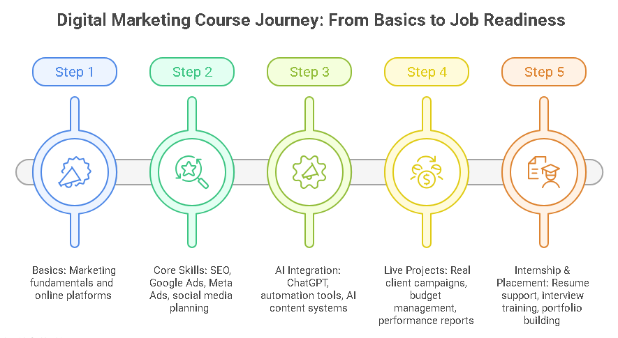 Digital marketing course in Malad Mumbai / Spidery web institude