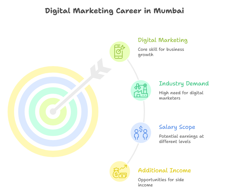 Digital Marketing Course in Malad Mumbai | Spidery Web Institute