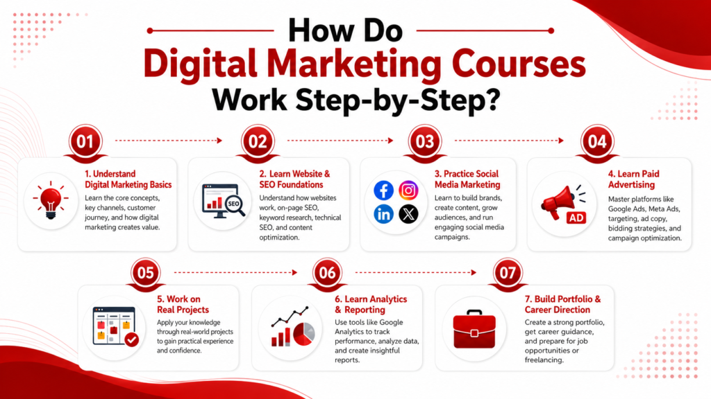 digital marketing course in Malad